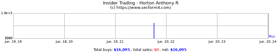 Insider Trading Transactions for Horton Anthony R
