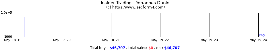 Insider Trading Transactions for Yohannes Daniel