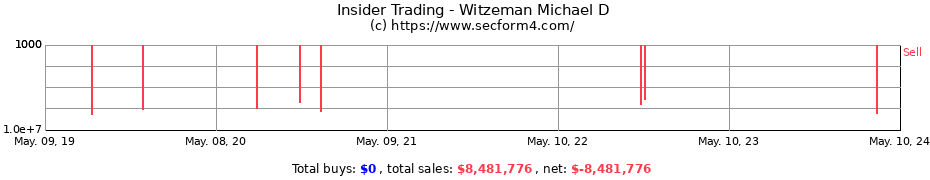 Insider Trading Transactions for Witzeman Michael D