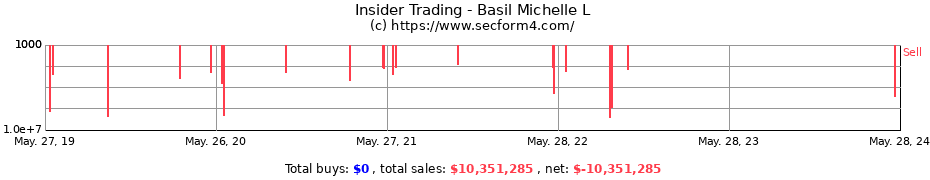 Insider Trading Transactions for Basil Michelle L