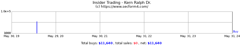 Insider Trading Transactions for Kern Ralph Dr.