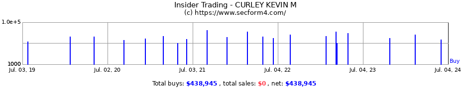 Insider Trading Transactions for CURLEY KEVIN M