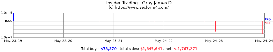Insider Trading Transactions for Gray James D