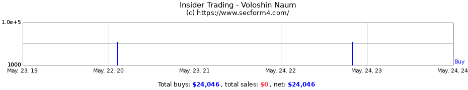 Insider Trading Transactions for Voloshin Naum
