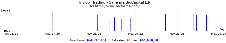 Insider Trading Transactions for Samsara BioCapital L.P.