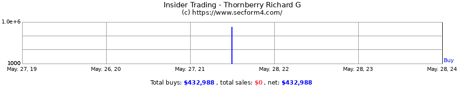 Insider Trading Transactions for Thornberry Richard G
