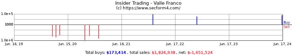 Insider Trading Transactions for Valle Franco