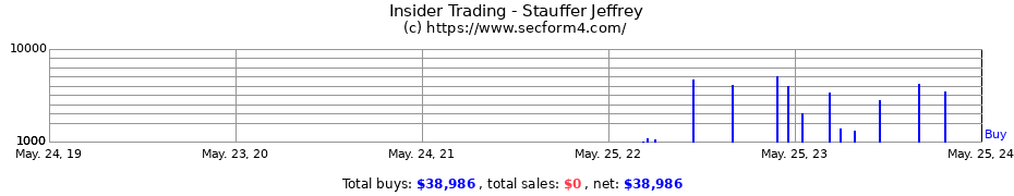 Insider Trading Transactions for Stauffer Jeffrey