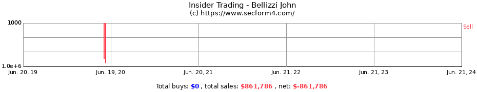 Insider Trading Transactions for Bellizzi John