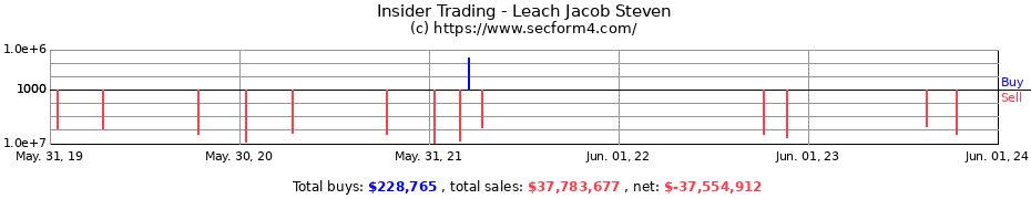 Insider Trading Transactions for Leach Jacob Steven
