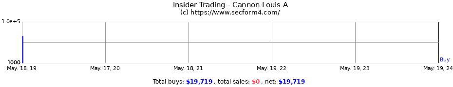 Insider Trading Transactions for Cannon Louis A
