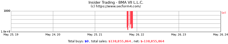 Insider Trading Transactions for BMA VII L.L.C.