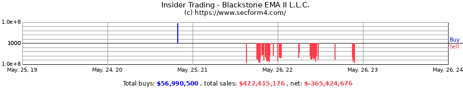 Insider Trading Transactions for Blackstone EMA II L.L.C.