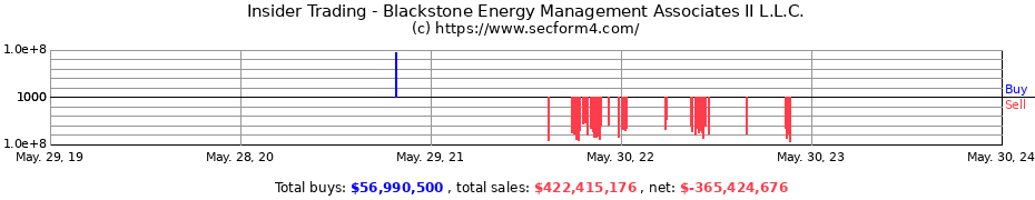 Insider Trading Transactions for Blackstone Energy Management Associates II L.L.C.