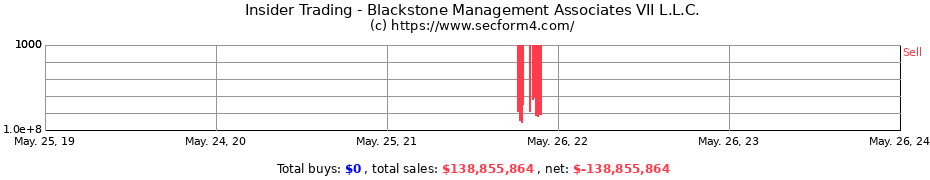 Insider Trading Transactions for Blackstone Management Associates VII L.L.C.