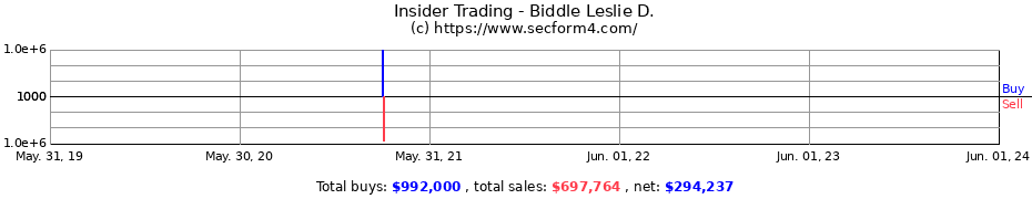 Insider Trading Transactions for Biddle Leslie D.