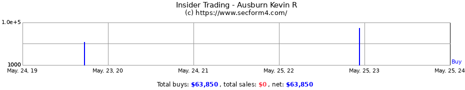 Insider Trading Transactions for Ausburn Kevin R