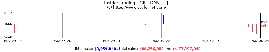 Insider Trading Transactions for GILL DANIEL J.