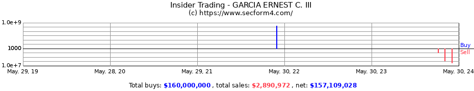 Insider Trading Transactions for GARCIA ERNEST C. III