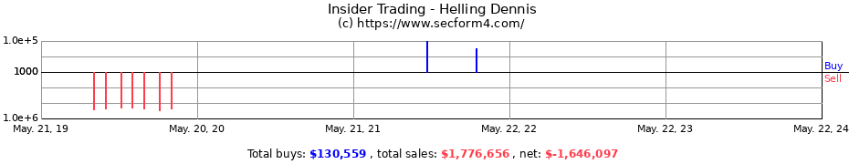 Insider Trading Transactions for Helling Dennis