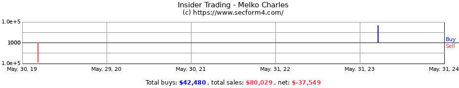 Insider Trading Transactions for Melko Charles
