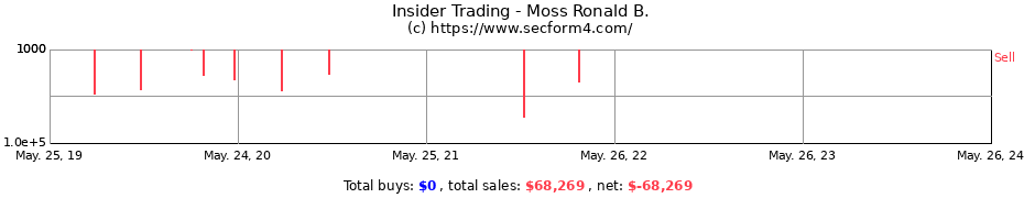 Insider Trading Transactions for Moss Ronald B.