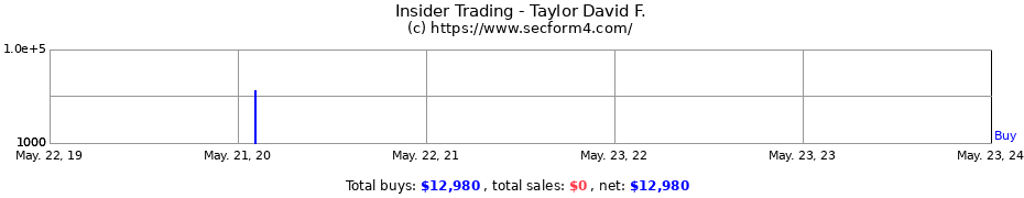 Insider Trading Transactions for Taylor David F.