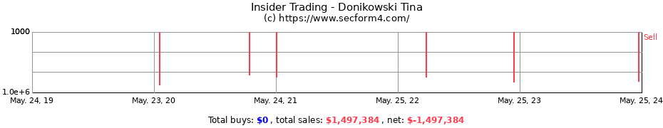 Insider Trading Transactions for Donikowski Tina