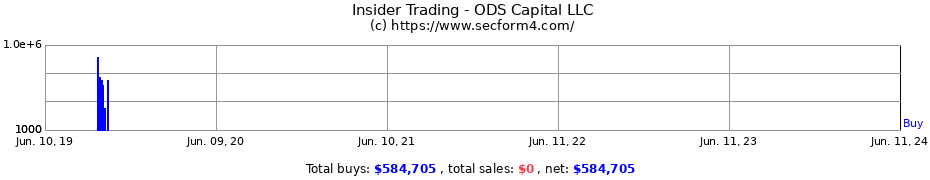 Insider Trading Transactions for ODS Capital LLC