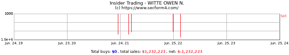 Insider Trading Transactions for WITTE OWEN N.