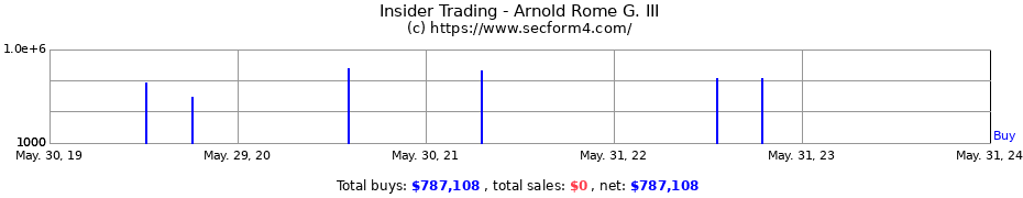 Insider Trading Transactions for Arnold Rome G. III