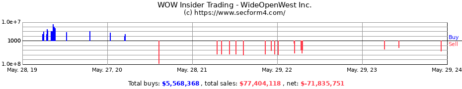 Insider Trading Transactions for WideOpenWest Inc.