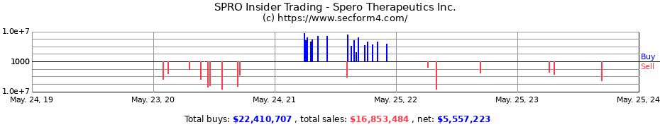 Insider Trading Transactions for Spero Therapeutics Inc.