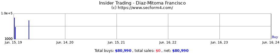 Insider Trading Transactions for Diaz-Mitoma Francisco