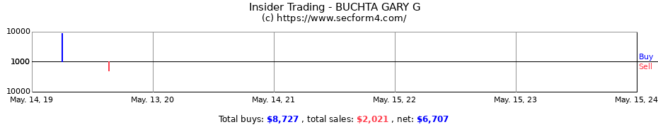 Insider Trading Transactions for BUCHTA GARY G