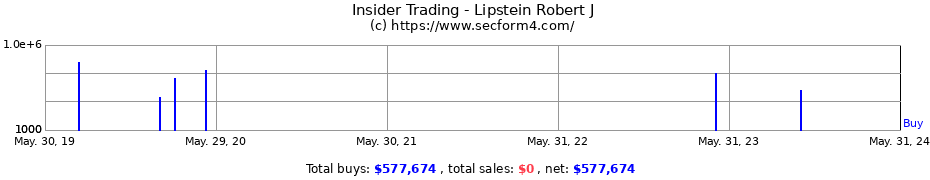 Insider Trading Transactions for Lipstein Robert J