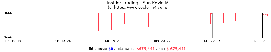 Insider Trading Transactions for Sun Kevin M