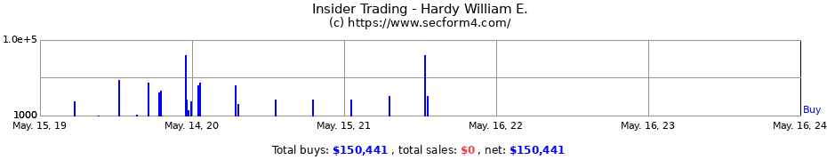 Insider Trading Transactions for Hardy William E.