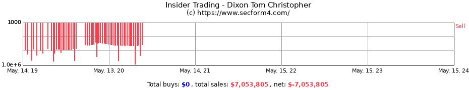 Insider Trading Transactions for Dixon Tom Christopher