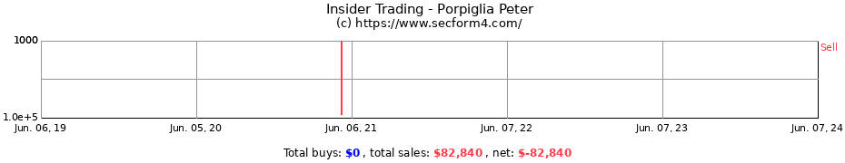 Insider Trading Transactions for Porpiglia Peter