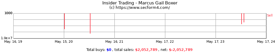 Insider Trading Transactions for Marcus Gail Boxer