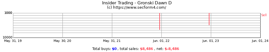Insider Trading Transactions for Gronski Dawn D