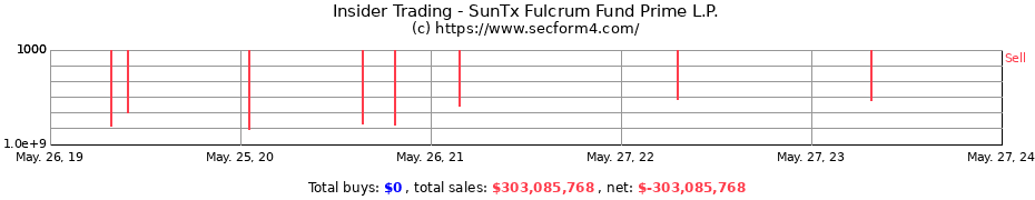 Insider Trading Transactions for SunTx Fulcrum Fund Prime L.P.