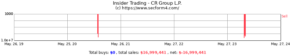 Insider Trading Transactions for CR Group L.P.