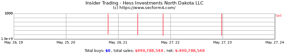 Insider Trading Transactions for Hess Investments North Dakota LLC