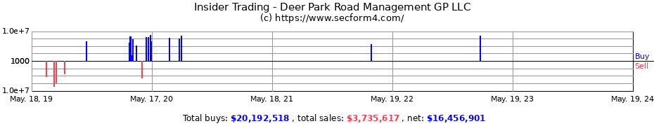 Insider Trading Transactions for Deer Park Road Management GP LLC