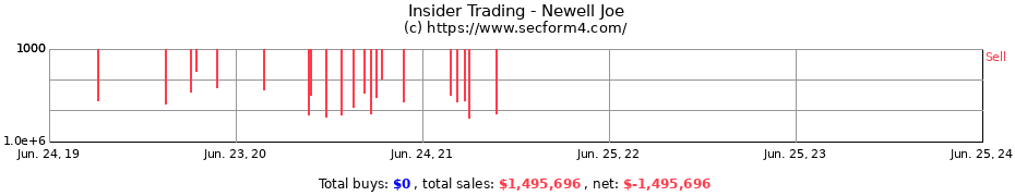Insider Trading Transactions for Newell Joe
