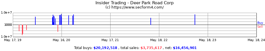 Insider Trading Transactions for Deer Park Road Corp