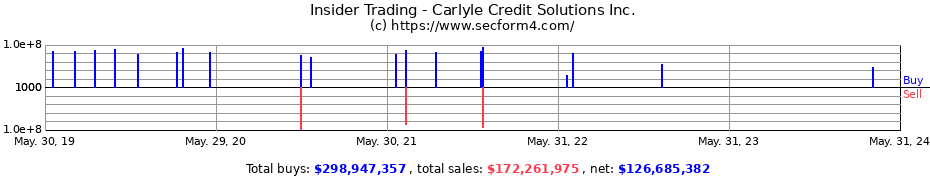 Insider Trading Transactions for Carlyle Credit Solutions Inc.