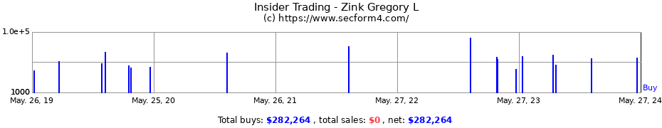 Insider Trading Transactions for Zink Gregory L